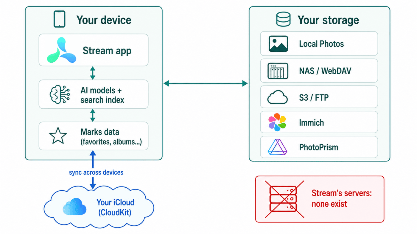 Stream data architecture showing data flowing between your device, your storage, and your iCloud with no Stream servers
